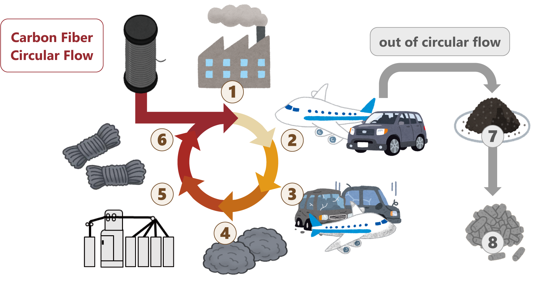 Carbon Fiber Circular Flow Diagram